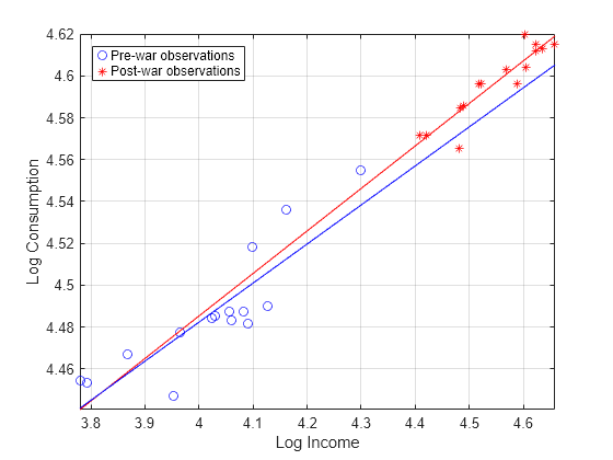 Figure contains an axes object. The axes object with xlabel Log Income, ylabel Log Consumption contains 4 objects of type line. One or more of the lines displays its values using only markers These objects represent Pre-war observations, Post-war observations.