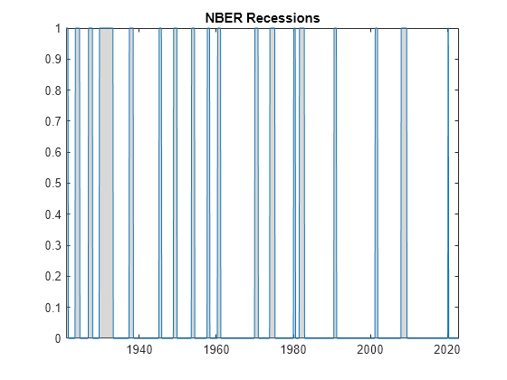 Figure contains an axes object. The axes object with title NBER Recessions contains 19 objects of type line, patch.