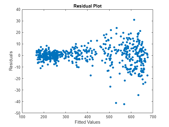 Value response