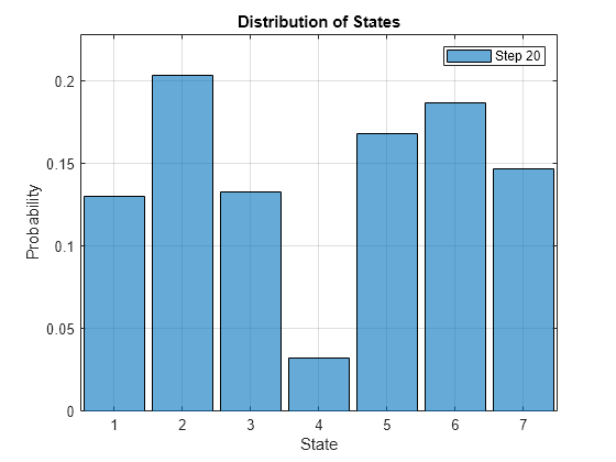 Figure contains an axes object. The axes object with title Distribution of States, xlabel State, ylabel Probability contains an object of type categoricalhistogram. This object represents Step 20.