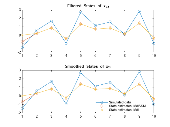 Figure contains 2 axes objects. Axes object 1 with title Filtered States of x indexOf 2 ,t baseline contains 3 objects of type line. Axes object 2 with title Smoothed States of x indexOf 2 ,t baseline contains 3 objects of type line. These objects represent Simulated data, State estimates, MdlSSM, State estimates, Mdl.