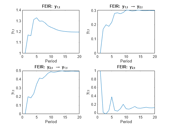 Figure contains 4 axes objects. Axes object 1 with title FEIR: blank y indexOf 1 ,t baseline, xlabel Period, ylabel y_{1,t} contains an object of type line. Axes object 2 with title FEIR: blank y indexOf 1 ,t baseline \rightarrow y_{2,t}, xlabel Period, ylabel y_{2,t} contains an object of type line. Axes object 3 with title FEIR: blank y indexOf 2 ,t baseline blank rightarrow blank y indexOf 1 ,t baseline, xlabel Period, ylabel y_{1,t} contains an object of type line. Axes object 4 with title FEIR: blank y indexOf 2 ,t baseline, xlabel Period, ylabel y_{2,t} contains an object of type line.