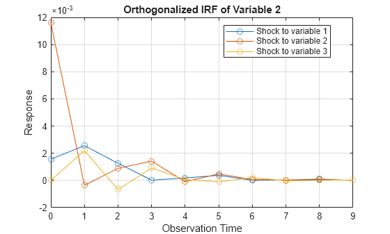 Figure contains an axes object. The axes object with title Orthogonalized IRF of Variable 2, xlabel Observation Time, ylabel Response contains 3 objects of type line. These objects represent Shock to variable 1, Shock to variable 2, Shock to variable 3.
