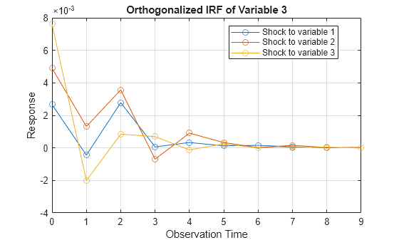 Figure contains an axes object. The axes object with title Orthogonalized IRF of Variable 3, xlabel Observation Time, ylabel Response contains 3 objects of type line. These objects represent Shock to variable 1, Shock to variable 2, Shock to variable 3.