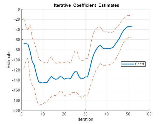 Figure contains an axes object. The axes object with title blank Iterative blank Coefficient blank Estimates, xlabel Iteration, ylabel Estimate contains 3 objects of type line. This object represents Const.