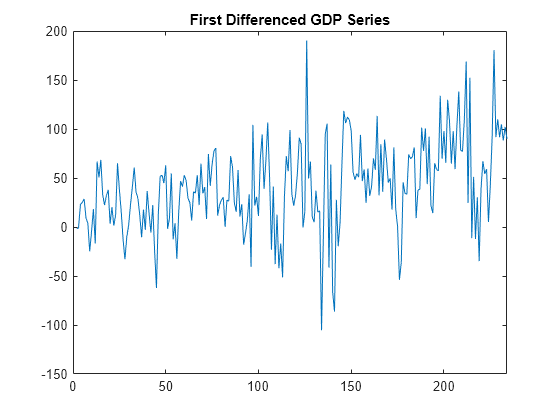 Figure contains an axes object. The axes object with title First Differenced GDP Series contains an object of type line.