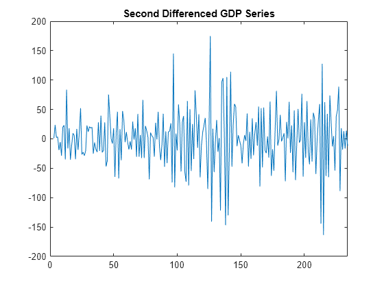 Figure contains an axes object. The axes object with title Second Differenced GDP Series contains an object of type line.