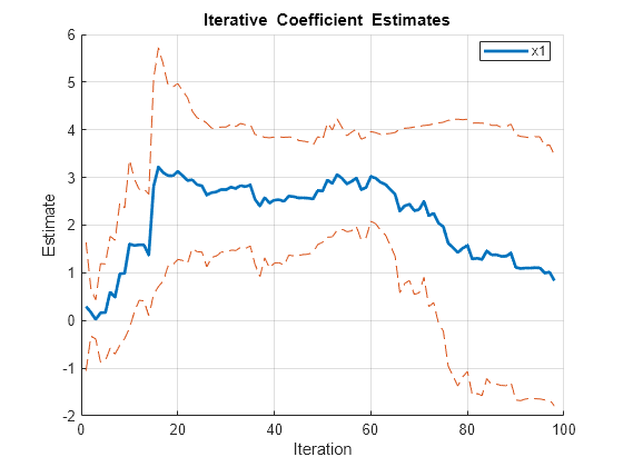 Figure contains an axes object. The axes object with title blank Iterative blank Coefficient blank Estimates, xlabel Iteration, ylabel Estimate contains 3 objects of type line. This object represents x1.