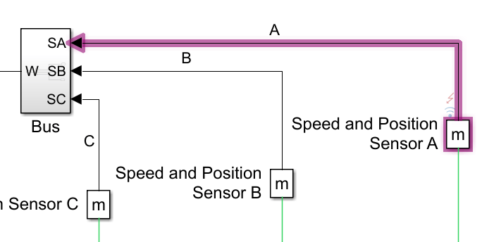 The Signal labeled A in the SPMSMDriveSensorFaultTestHarness model is highlighted in purple. The image is also zoomed in on the section, omitting the rest of the model.
