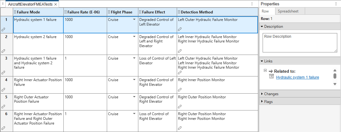 The FMEA spreadsheet. The spreadsheet has six rows and five columns. Links are in the cells in Detection Method columns and in each row. The first row is selected. The Properties pane shows the link information for the row.