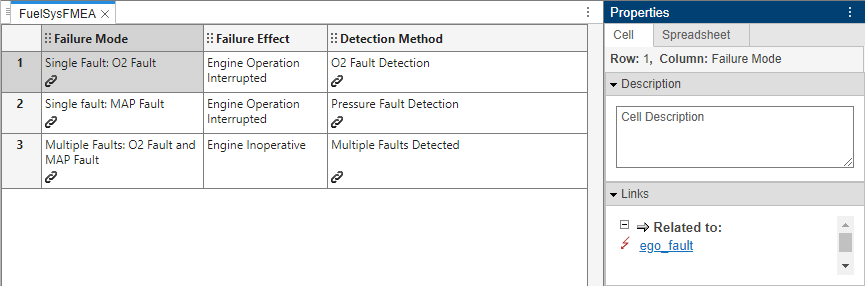 The FMEA associated with the model. The Failure Mode column contains links to the faults, and the Detection Method column contains links to model artifacts.