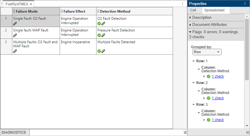 The FMEA after analysis. The linked cells in the Detection Method column now have a check flag. The Properties pane also shows each flag.
