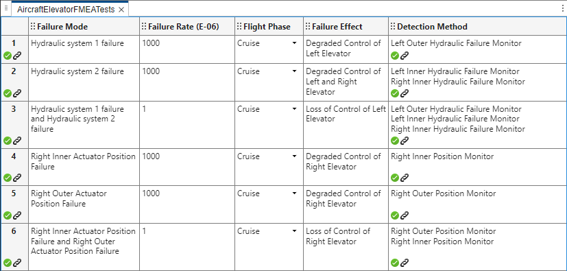 Perform Safety Analysis on Aircraft Elevator by Running Tests