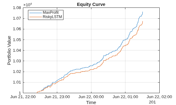 Backtest Deep Learning Model for Algorithmic Trading of Limit Order Book Data