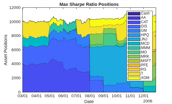 Figure contains an axes object. The axes object with title Max Sharpe Ratio Positions, xlabel Date, ylabel Asset Positions contains 16 objects of type area. These objects represent Cash, AA, CAT, DIS, GM, HPQ, JNJ, MCD, MMM, MO, MRK, MSFT, PFE, PG, T, XOM.