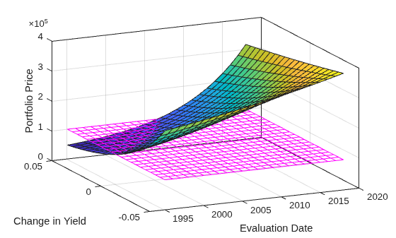 Figure contains an axes object. The axes object with xlabel Evaluation Date, ylabel Change in Yield contains 2 objects of type surface.