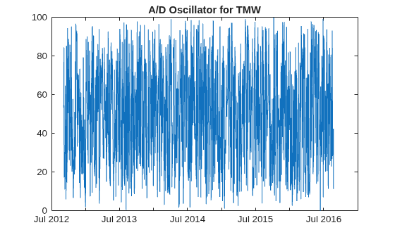 Figure contains an axes object. The axes object with title A/D Oscillator for TMW contains an object of type line.