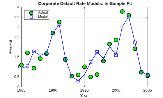 Figure contains an axes object. The axes object with title Corporate Default Rate Models: In-Sample Fit, xlabel Year, ylabel Percent contains 2 objects of type line. One or more of the lines displays its values using only markers These objects represent Actual, Model.