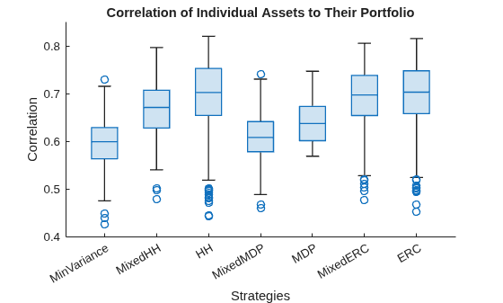 Diversify Portfolios Using Custom Objective