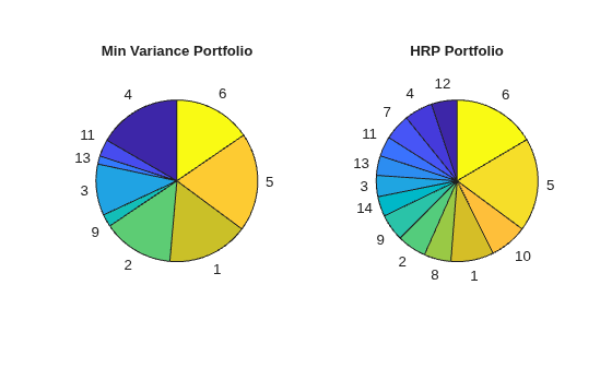 Create Hierarchical Risk Parity Portfolio