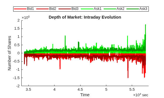Figure contains an axes object. The axes object with title Depth of Market: Intraday Evolution, xlabel Time, ylabel Number of Shares contains 6 objects of type line. These objects represent Bid1, Bid2, Bid3, Ask1, Ask2, Ask3.
