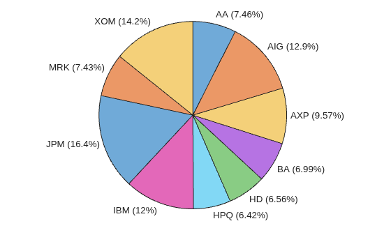 Figure contains an object of type piechart.