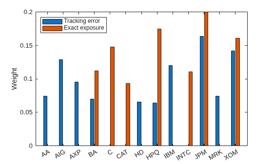 Optimize Portfolio Using Fama-French Model