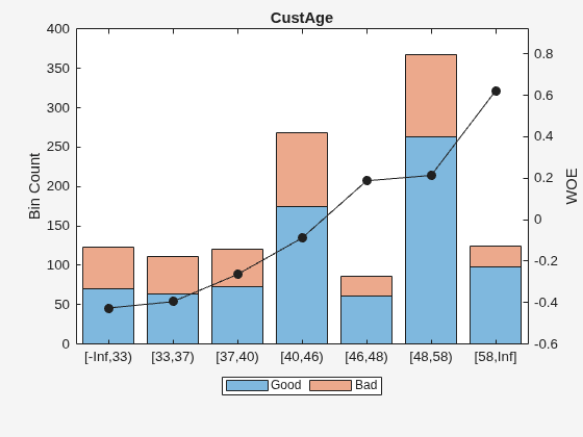 Figure contains an axes object. The axes object with title CustAge, ylabel WOE contains 3 objects of type bar, line. These objects represent Good, Bad.