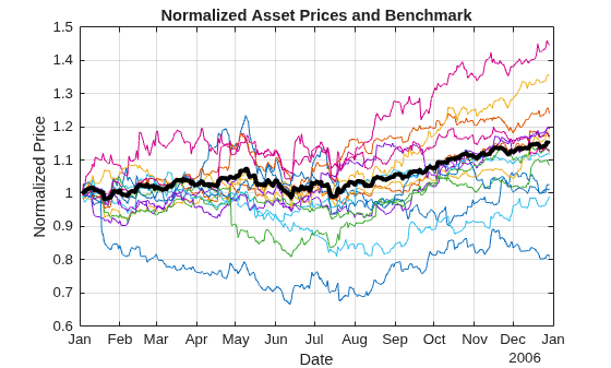 Figure contains an axes object. The axes object with title Normalized Asset Prices and Benchmark, xlabel Date, ylabel Normalized Price contains 16 objects of type line.