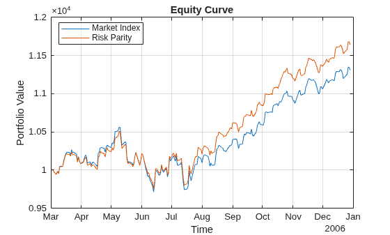 Backtest Using Risk-Based Equity Indexation