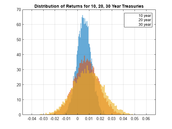 Figure contains an axes object. The axes object with title Distribution of Returns for 10, 20, 30 Year Treasuries contains 3 objects of type histogram. These objects represent 10 year, 20 year, 30 year.