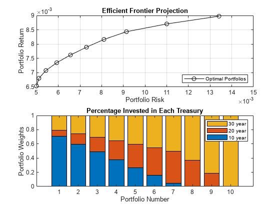 Figure contains 2 axes objects. Axes object 1 with title Efficient Frontier Projection, xlabel Portfolio Risk, ylabel Portfolio Return contains an object of type line. This object represents Optimal Portfolios. Axes object 2 with title Percentage Invested in Each Treasury, xlabel Portfolio Number, ylabel Portfolio Weights contains 3 objects of type bar. These objects represent 10 year, 20 year, 30 year.