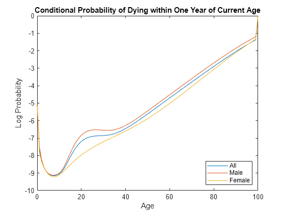 Figure contains an axes object. The axes object with title Conditional Probability of Dying within One Year of Current Age, xlabel Age, ylabel Log Probability contains 3 objects of type line. These objects represent All, Male, Female.