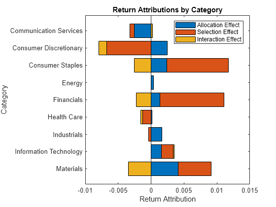 Analyze Performance Attribution Using Brinson Model