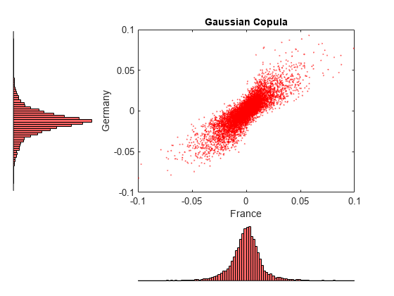 Figure contains an axes object. The axes object with title Gaussian Copula, xlabel France, ylabel Germany contains a line object which displays its values using only markers.