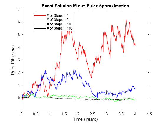 Figure contains an axes object. The axes object with title Exact Solution Minus Euler Approximation, xlabel Time (Years), ylabel Price Difference contains 4 objects of type line. These objects represent # of Steps = 1, # of Steps = 2, # of Steps = 10, # of Steps = 100.