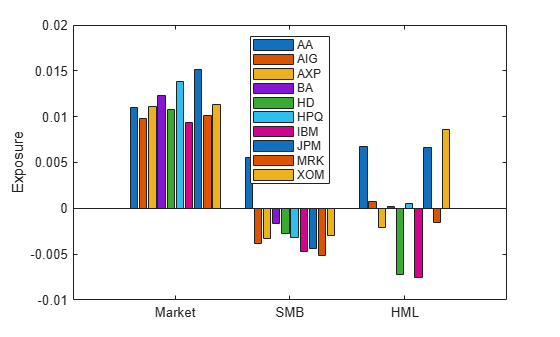 Figure contains an axes object. The axes object with ylabel Exposure contains 10 objects of type bar. These objects represent AA, AIG, AXP, BA, HD, HPQ, IBM, JPM, MRK, XOM.