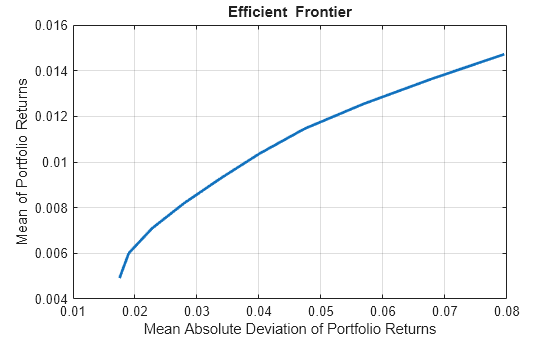 Figure contains an axes object. The axes object with title Efficient Frontier, xlabel Mean Absolute Deviation of Portfolio Returns, ylabel Mean of Portfolio Returns contains an object of type line. This object represents Efficient Frontier.