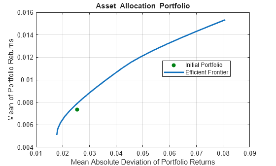Figure contains an axes object. The axes object with title Asset Allocation Portfolio, xlabel Mean Absolute Deviation of Portfolio Returns, ylabel Mean of Portfolio Returns contains 2 objects of type line, scatter. These objects represent Efficient Frontier, Initial Portfolio.