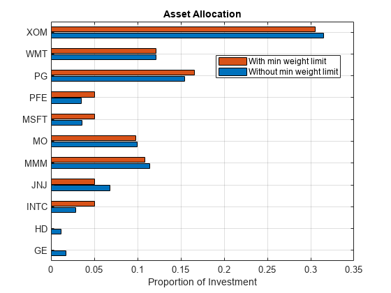 Figure contains an axes object. The axes object with title Asset Allocation, xlabel Proportion of Investment contains 2 objects of type bar. These objects represent Without min weight limit, With min weight limit.