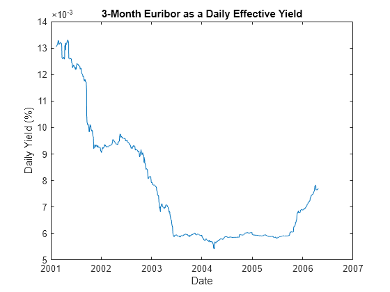 Figure contains an axes object. The axes object with title 3-Month Euribor as a Daily Effective Yield, xlabel Date, ylabel Daily Yield (%) contains an object of type line.