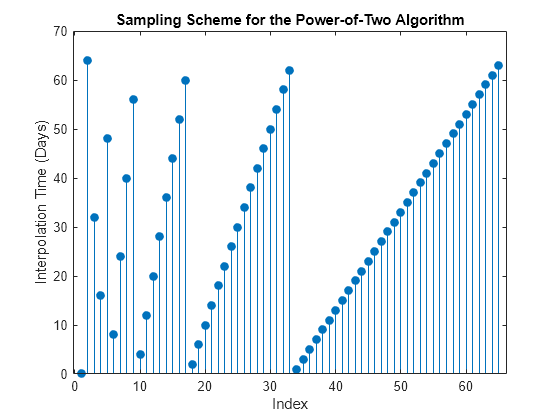 Figure contains an axes object. The axes object with title Sampling Scheme for the Power-of-Two Algorithm, xlabel Index, ylabel Interpolation Time (Days) contains an object of type stem.