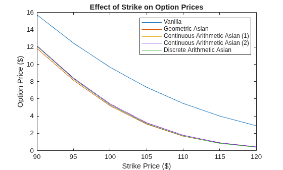 Figure contains an axes object. The axes object with title Effect of Strike on Option Prices, xlabel Strike Price ($), ylabel Option Price ($) contains 5 objects of type line. These objects represent Vanilla, Geometric Asian, Continuous Arithmetic Asian (1), Continuous Arithmetic Asian (2), Discrete Arithmetic Asian.