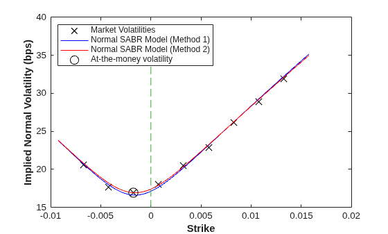 Figure contains an axes object. The axes object with xlabel Strike, ylabel Implied Normal Volatility (bps) contains 5 objects of type line. One or more of the lines displays its values using only markers These objects represent Market Volatilities, Normal SABR Model (Method 1), Normal SABR Model (Method 2), At-the-money volatility.