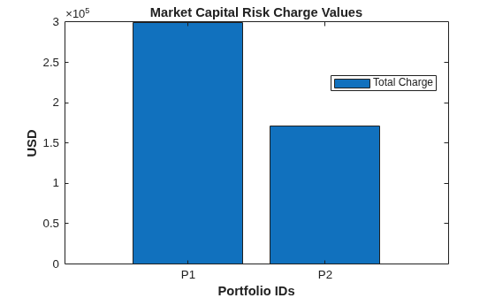 Figure contains an axes object. The axes object with title Market Capital Risk Charge Values, xlabel Portfolio IDs, ylabel USD contains an object of type bar. This object represents Total Charge.