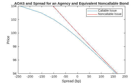 Figure contains an axes object. The axes object with title AOAS and Spread for an Agency and Equivalent Noncallable Bond, xlabel Spread (bp), ylabel Price contains 2 objects of type line. These objects represent Callable Issue, Noncallable Issue.