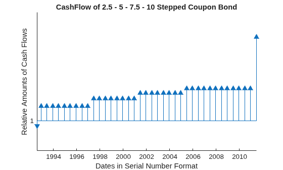 Figure contains an axes object. The axes object with title CashFlow of 2.5 - 5 - 7.5 - 10 Stepped Coupon Bond, xlabel Dates in Serial Number Format, ylabel Relative Amounts of Cash Flows contains 3 objects of type line. One or more of the lines displays its values using only markers