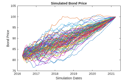 Figure contains an axes object. The axes object with title Simulated Bond Price, xlabel Simulation Dates, ylabel Bond Price contains 100 objects of type line.