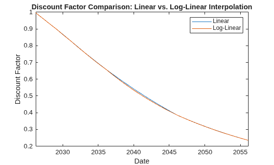 Figure contains an axes object. The axes object with title Discount Factor Comparison: Linear vs. Log-Linear Interpolation, xlabel Date, ylabel Discount Factor contains 2 objects of type line. These objects represent Linear, Log-Linear.