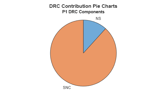 Figure contains an object of type piechart. The chart of type piechart has title P1 DRC Components.